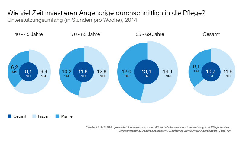 Infografik:Wie viel Zeit investieren Angehörige durchschnittlich in die Pflege?