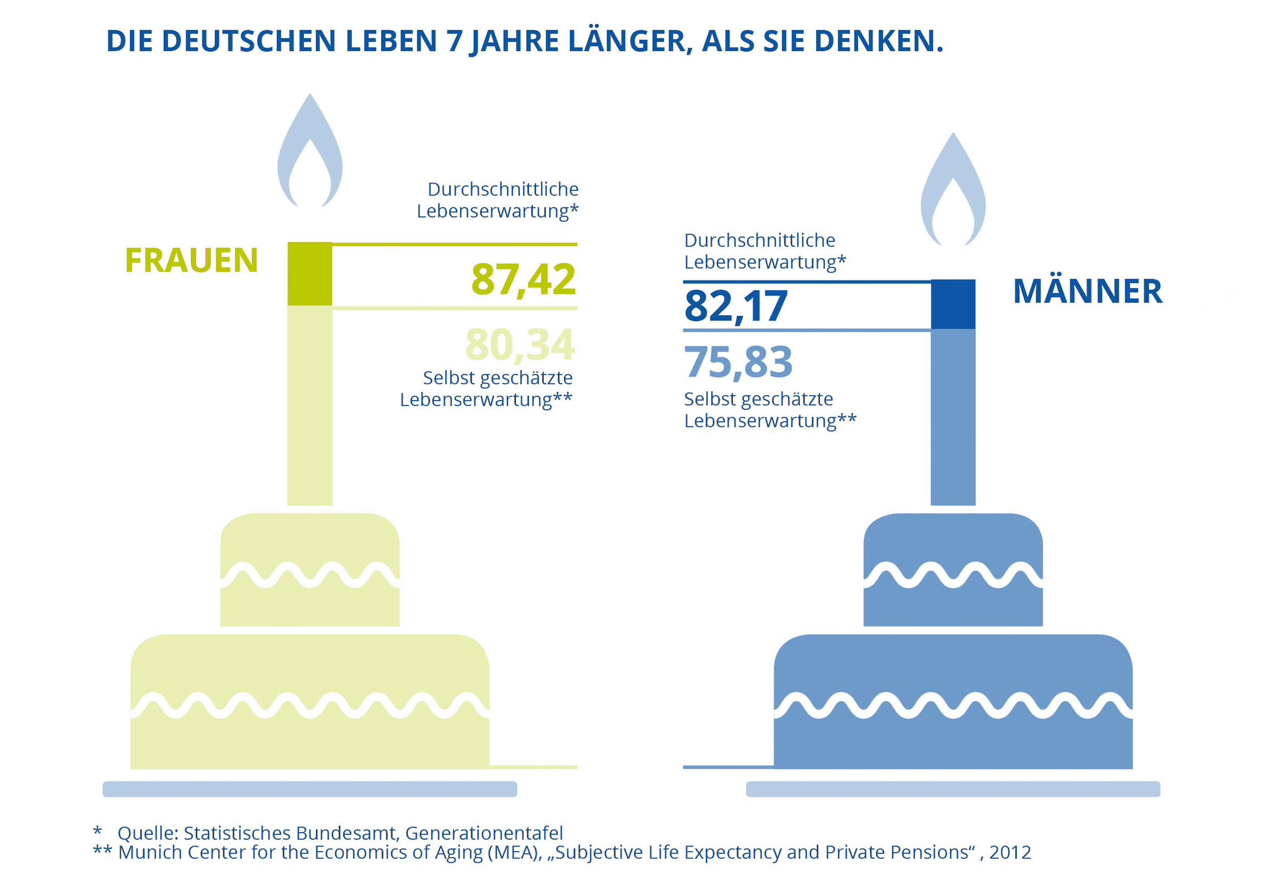 7 Jahre länger