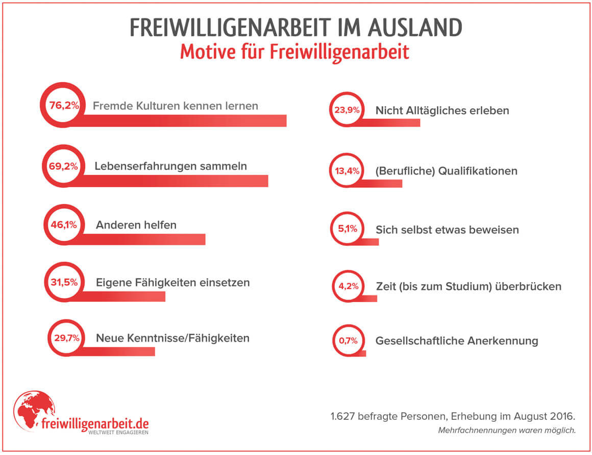 Abenteuer Ausland