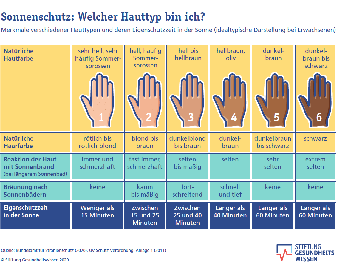 Infografik Hauttypen