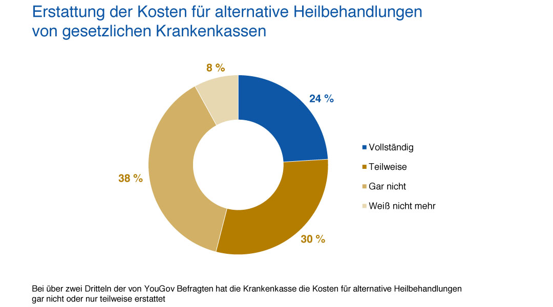 Kostenerstattung Alternative Heilbehandlungen