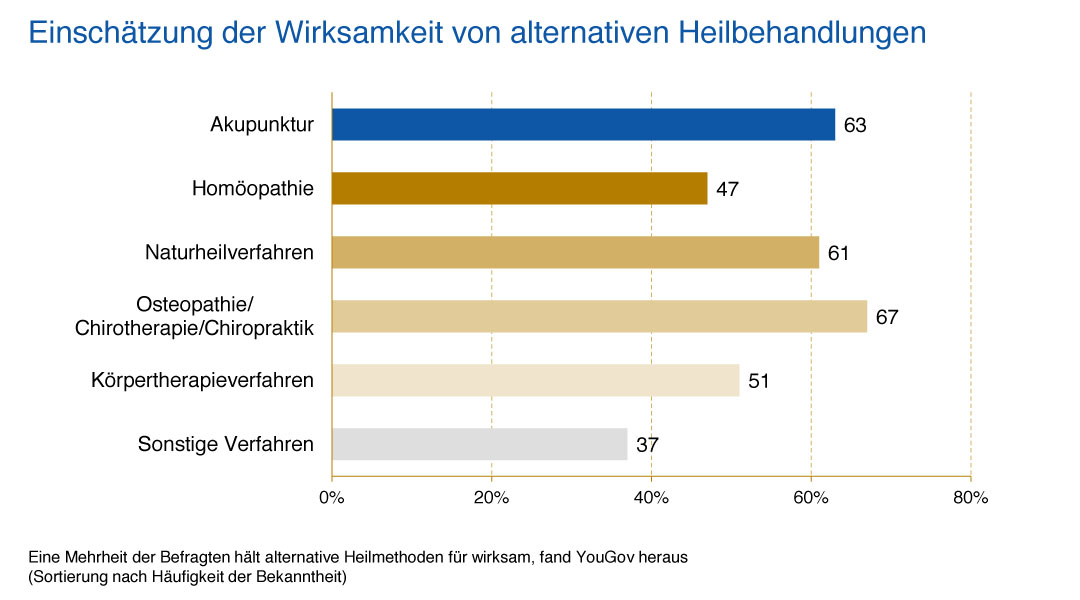 Wirksamkeit Alternative Heilbehandlungen