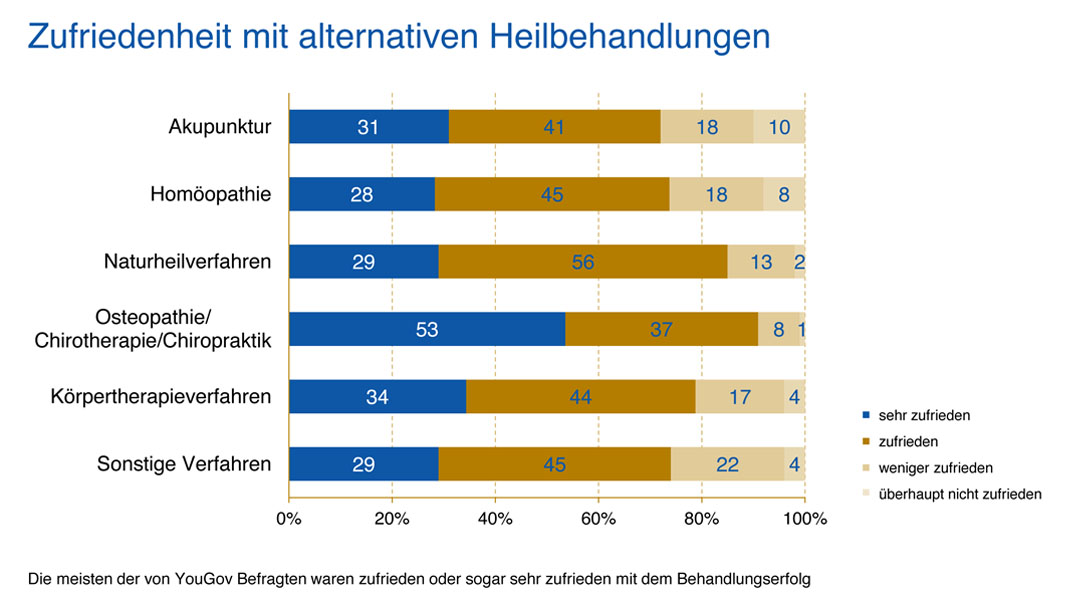 Zufriedenheit Alternative Heilbehandlungen