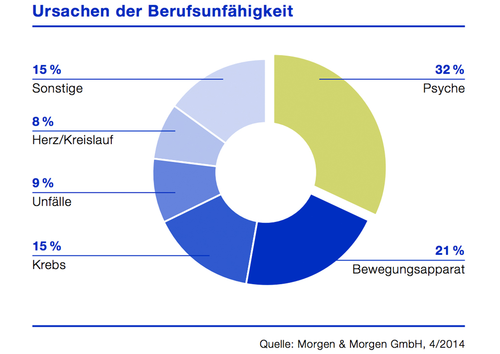 Beratung | Singles | Ursachen BU