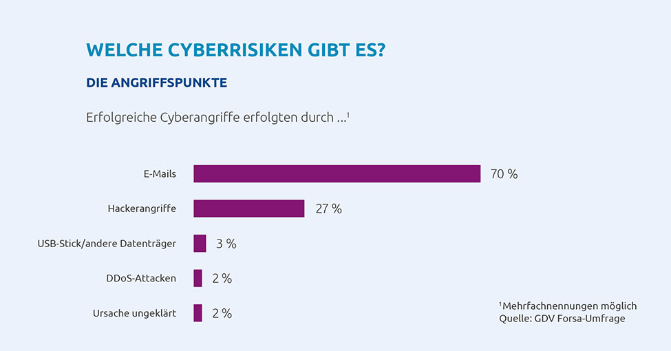 Cyberrisiken