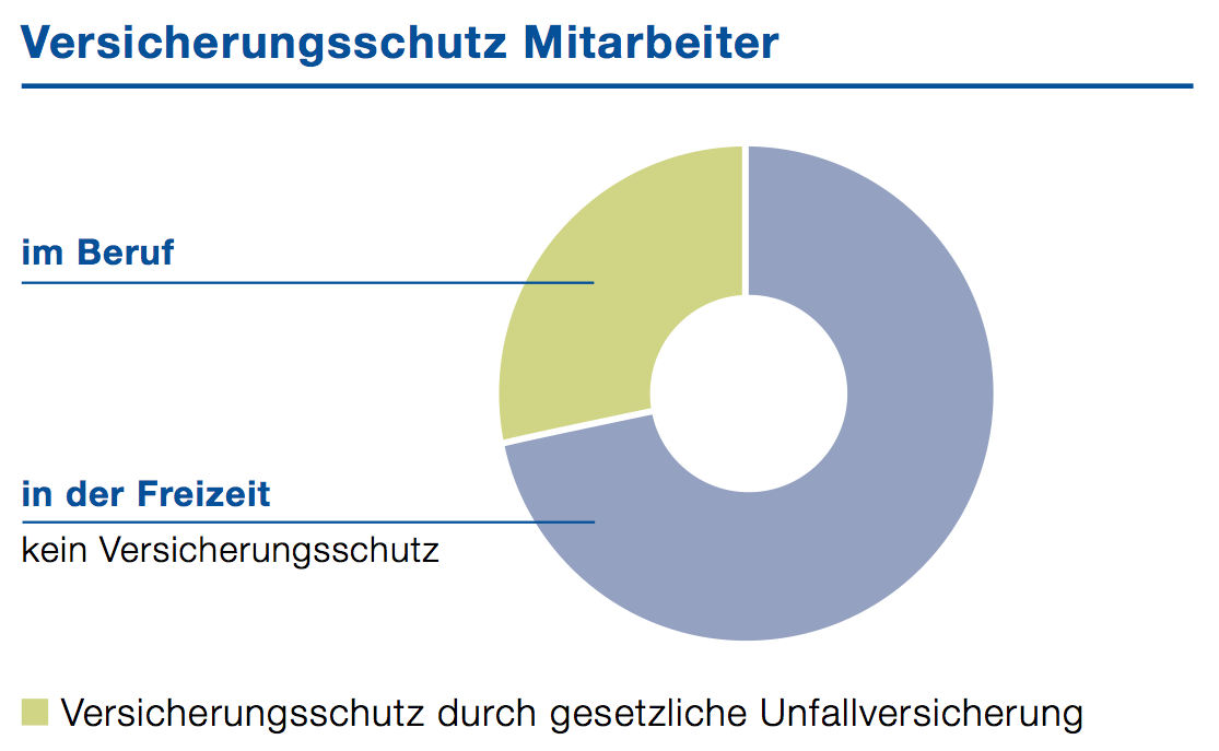 Mitarbeiter | Unfallversicherung | Versicherungsschutz Mitarbeiter