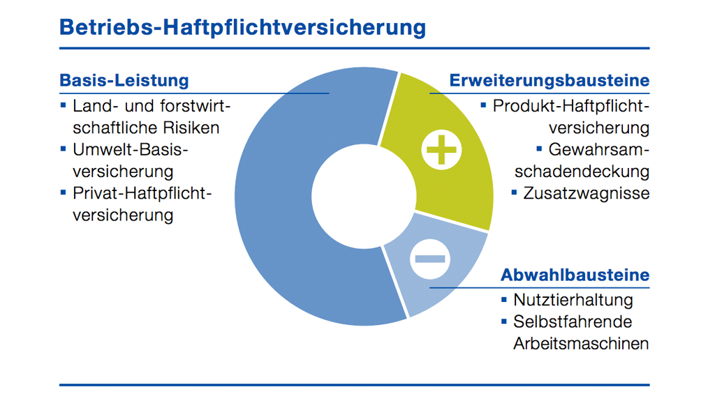 Absicherung Landwirte | Betriebs Haftpflicht