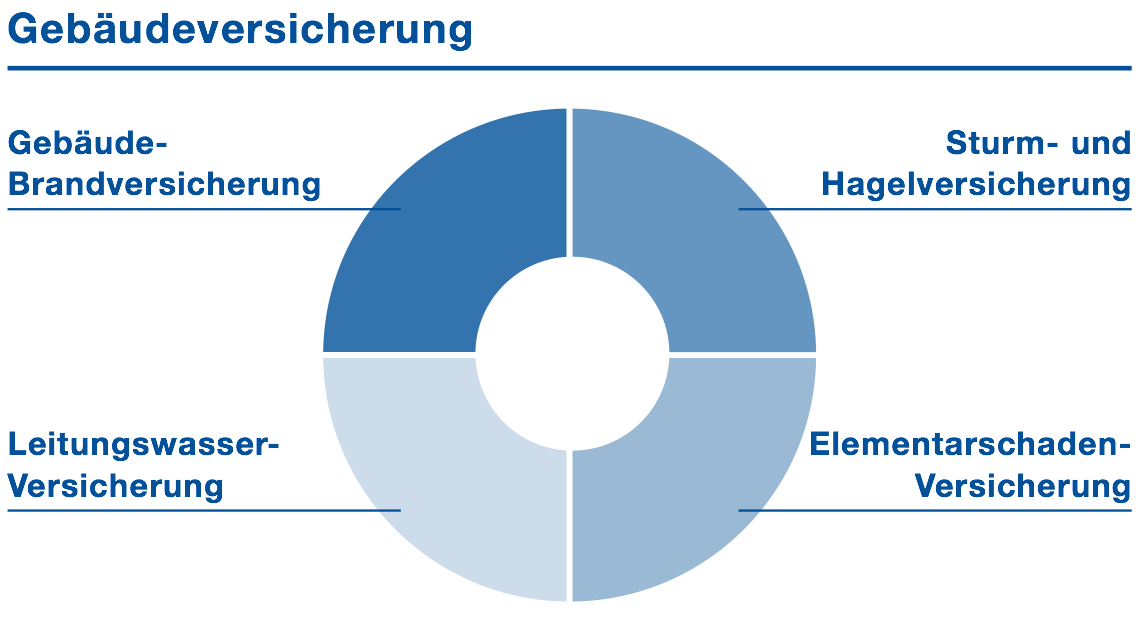 Wohnhaus, Stall, Maschinenhalle, Scheune sind viel wert. Wir kümmern uns um Ihren Versicherungsschutz.