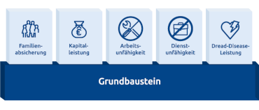 Die Bausteine der BU für Ihren Lebensweg