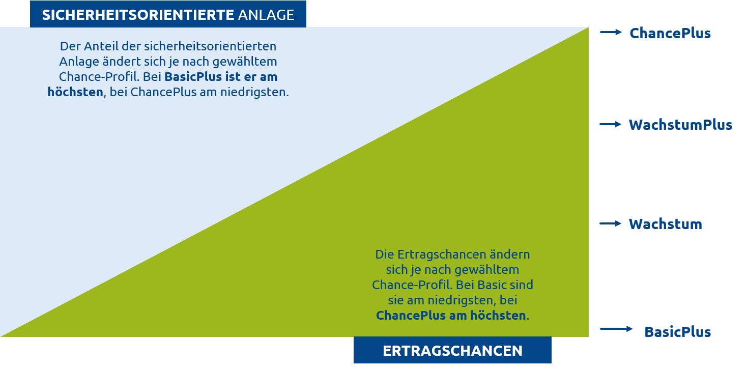 Chancen nutzen mit dem richtigen Chance-Profil
