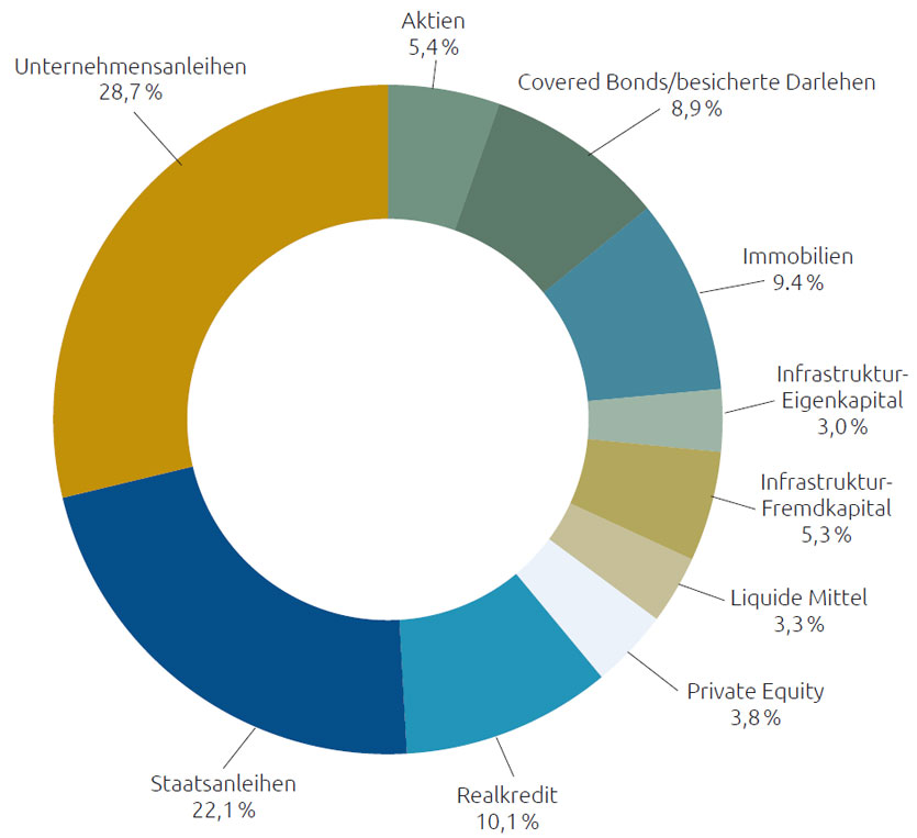Die Struktur der Kapitalanlagen im Sicherungsvermögen der Bayern-Versicherung Lebensversicherung AG. Stand 31.12.2024