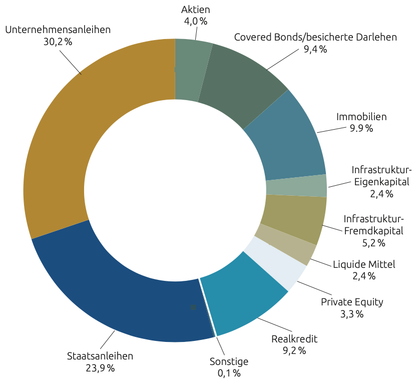 Die Struktur der Kapitalanlagen im Sicherungsvermögen der Bayern-Versicherung Lebensversicherung AG. Stand 31.12.2023