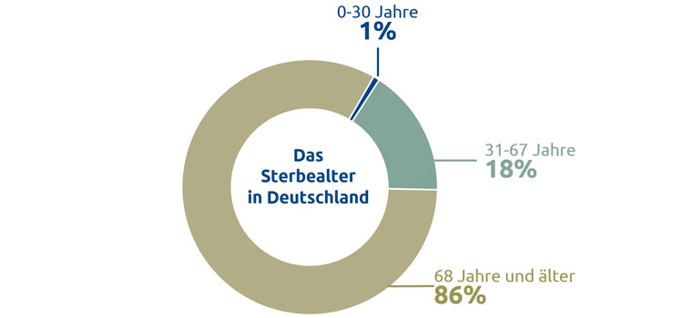Todesfälle Deutschland