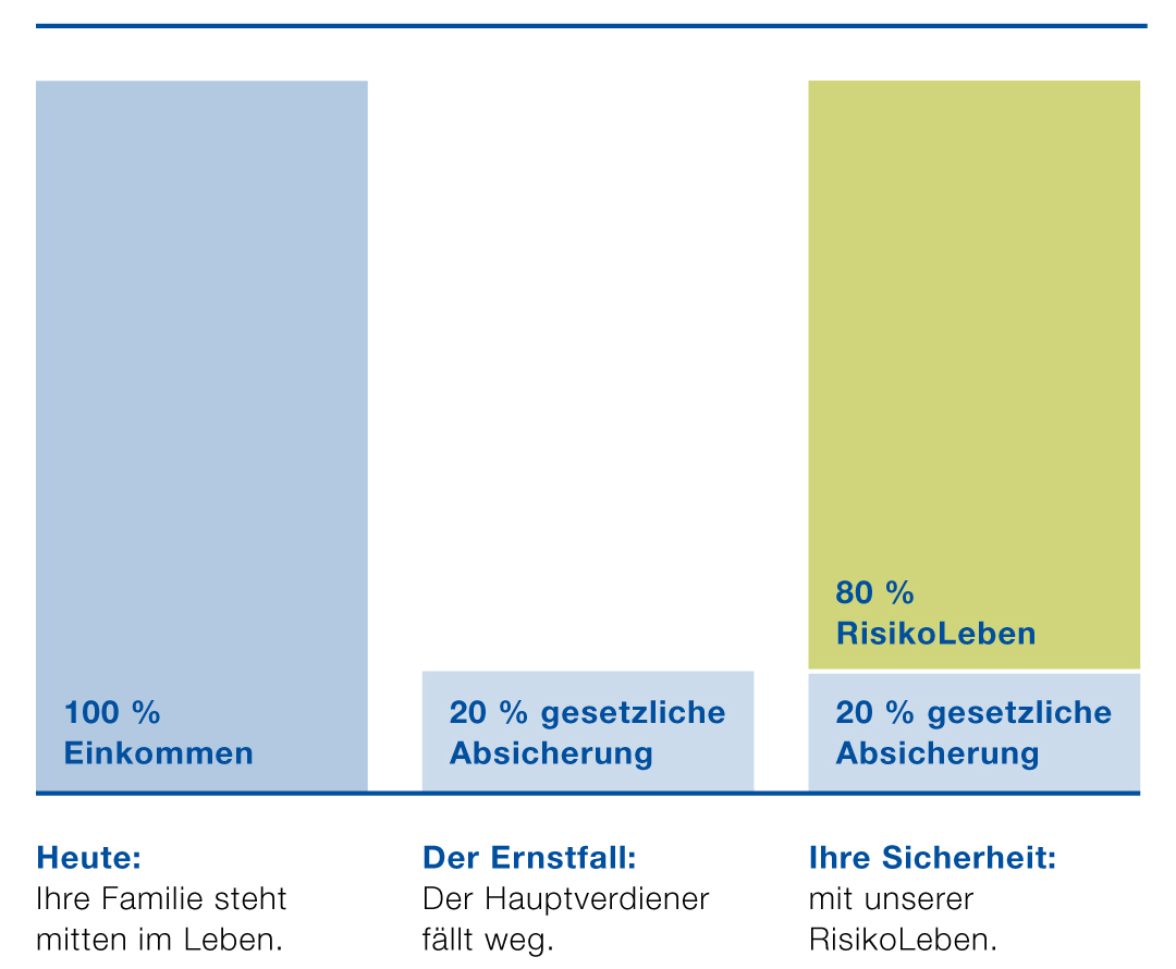 Risiko-Lebensversicherung Infografik Witwenrente