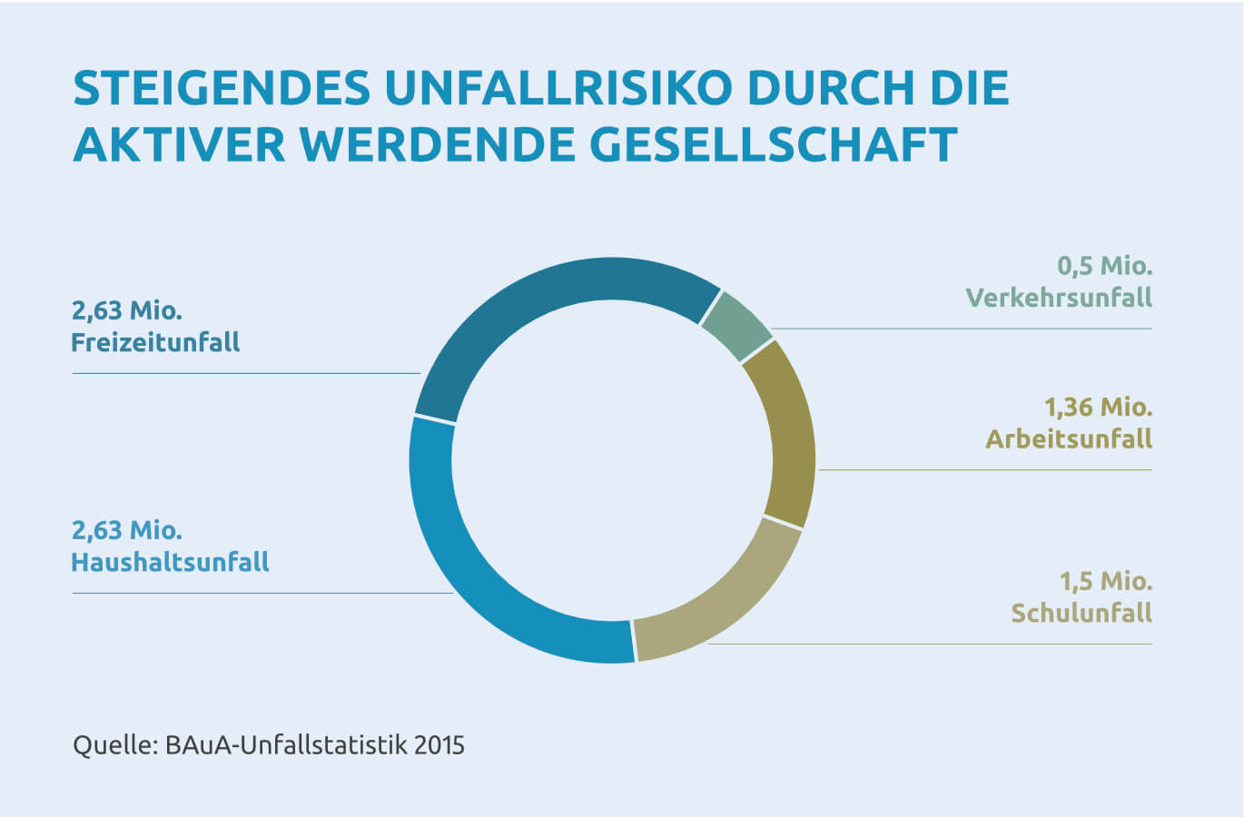 Steigendes Unfallrisiko durch die aktiver werdende Gesellschaft