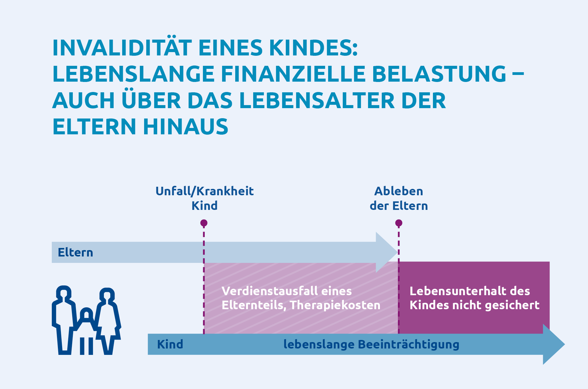 Finanzielle Vorsorge für Ihr Kind Infografik