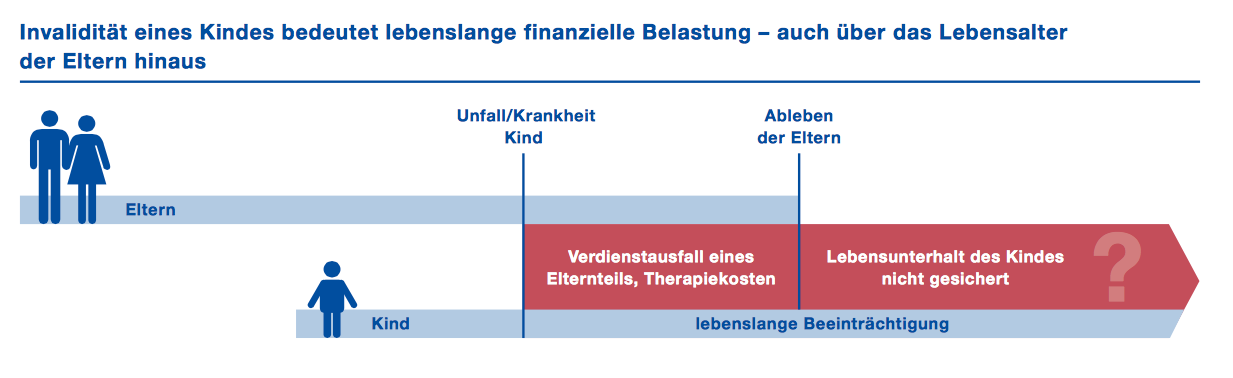 Finanzielle Vorsorge für Ihr Kind Infografik